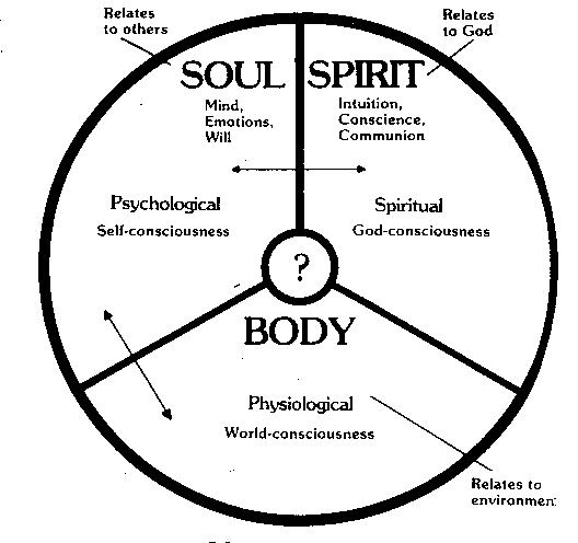 Humans have three parts: Body, Soul, and Spirit