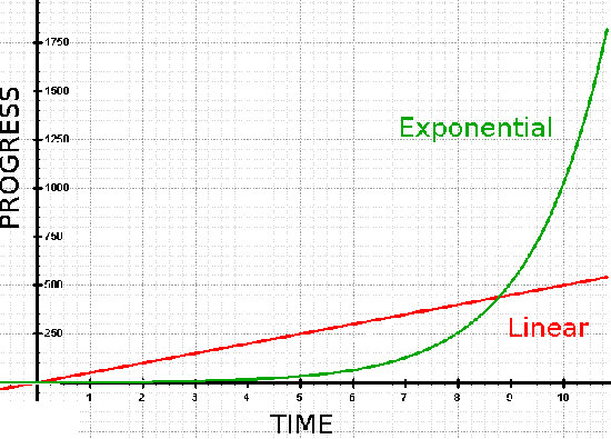 Exponential Church Growth