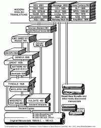 What is the Best Bible Translation?