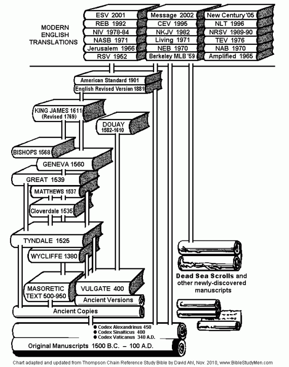 bible manuscripts chart