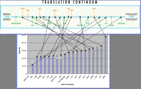 Bible Translation continuum