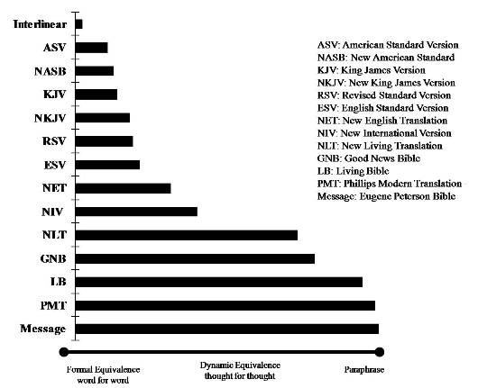 Bible Translation Chart