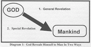 Two Types of Revelation