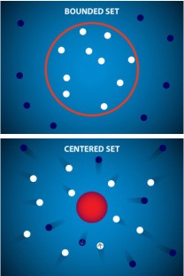 Bounded Set and Centered Set