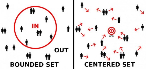 Bounded vs Centered Set