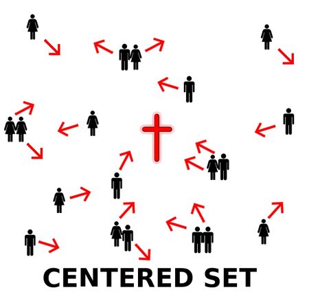 Centered Set Churches