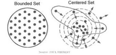 bounded sets vs centered sets