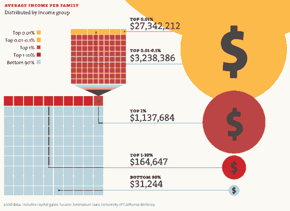 Economic Inequality