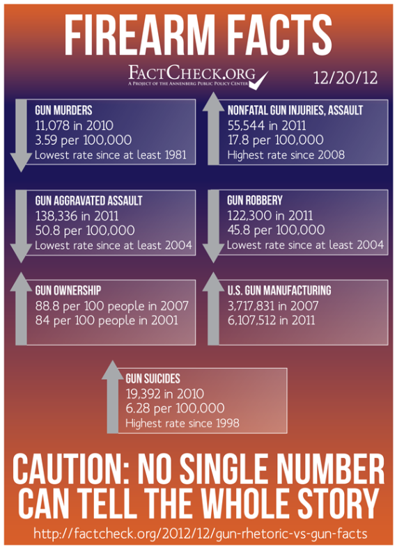 Gun ownership and gun violence