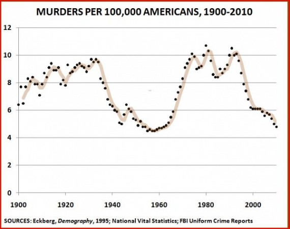 murder rate in the United States