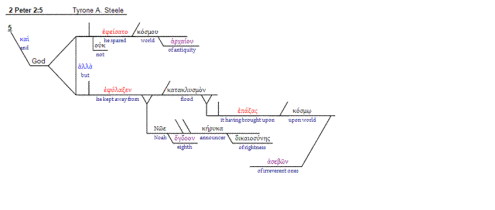 2 Peter 2 greek diagram