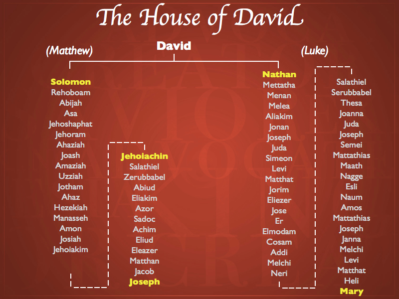 genealogy of Jesus the line of David