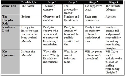 Stage of Discipleship - Ogden