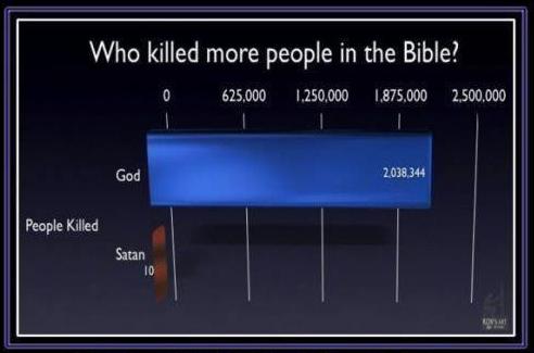 violence of God in the Bible