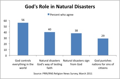 blaming God for violence