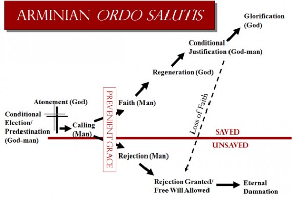 Arminian Ordo Salutis