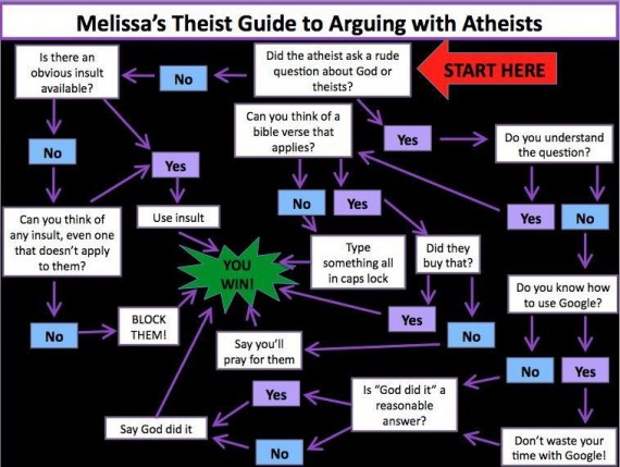 arguing with atheistic criticism of Christianity