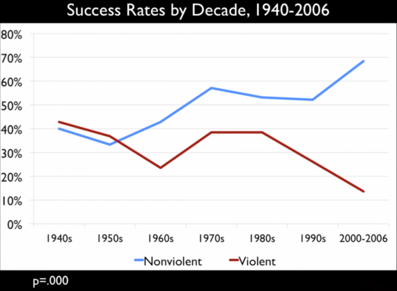 nonviolent resistance 2