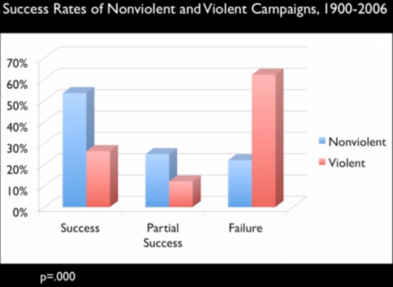 nonviolence