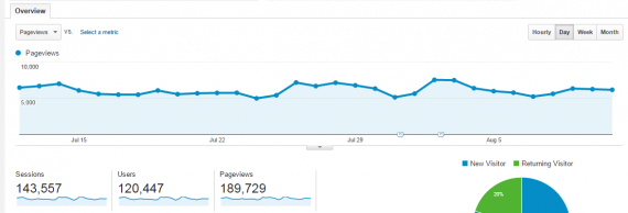 200000 pageviews per month