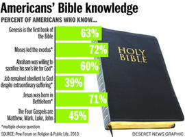 epidemic of biblical illiteracy